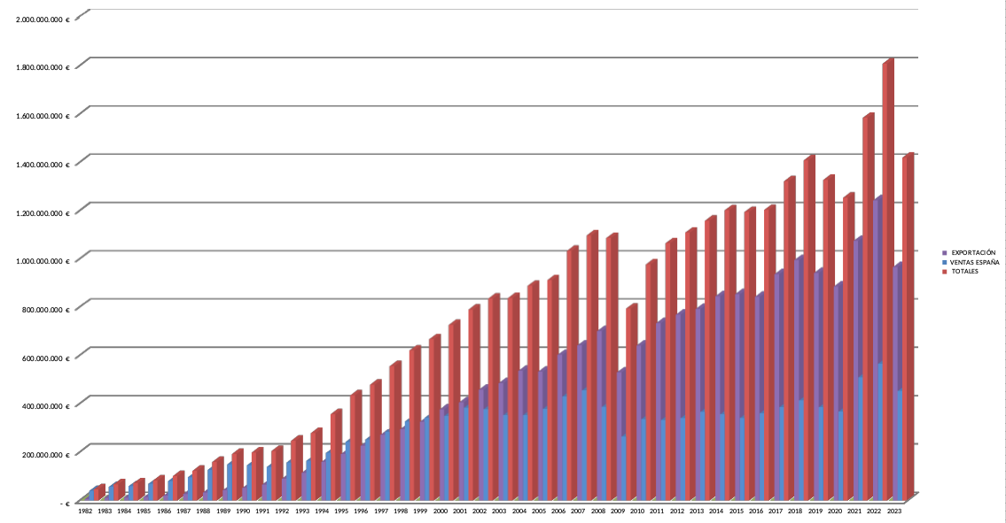 Imágen de cifras de ventas 2023